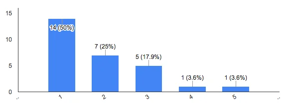 elektroninės parduotuvės LinkedIn