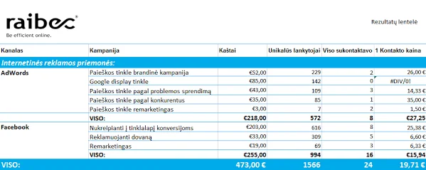 Kuriam rinkodaros kanalui išleisti kitą eurą